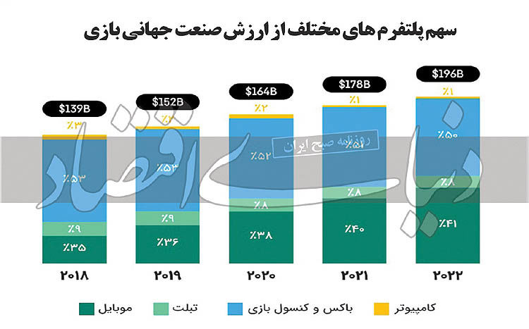 درآمد ۹میلیون دلاری ایران از بازی‎های موبایلی