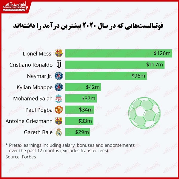 پردرآمدترین فوتبالیست‌های جهان کدامند؟