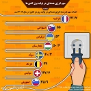 سهم انرژی هستهای در تولید برق کشورها سهم انرژی هستهای در تولید برق کشورها