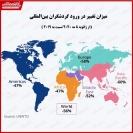 کرونا گردشگری بینالمللی را به نصف کاهش داد کرونا گردشگری بینالمللی را به نصف کاهش داد