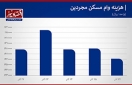 سه رکورد ارزانی وام مسکن در آخرین هفته پاییز سه رکورد ارزانی وام مسکن در آخرین هفته پاییز