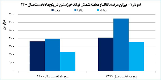 شرکت فولاد خوزستان در پنج ماه نخست امسال توانست با فروش ۴۱۳هزار تن محصول در بورس کالا به درآمد ۵۸ هزار و ۱۹۷ میلیارد ریالی دست یابد که این میزان درآمد، رشد ۱۵۹ درصدی را نسبت به مدت مشابه سال پیش نشان می‌دهد.