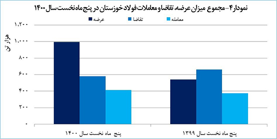 شرکت فولاد خوزستان در پنج ماه نخست امسال توانست با فروش ۴۱۳هزار تن محصول در بورس کالا به درآمد ۵۸ هزار و ۱۹۷ میلیارد ریالی دست یابد که این میزان درآمد، رشد ۱۵۹ درصدی را نسبت به مدت مشابه سال پیش نشان می‌دهد.