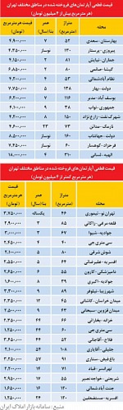 ارزان‌ترين و گران‌ترين آپارتمان فروخته‌شده در تهران