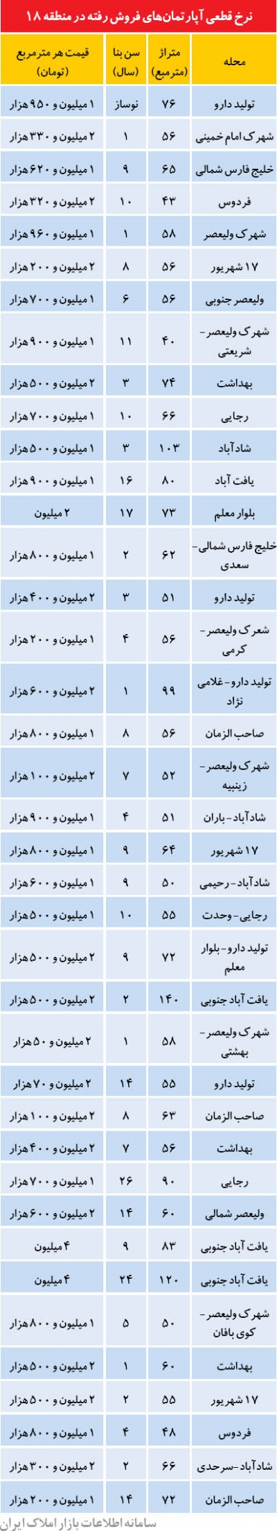 ارزان‌ترین آپارتمان‌های تهران کجاست؟