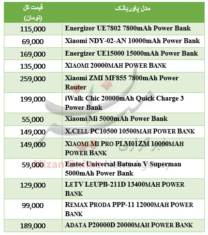 جدول قیمت پاوربانک‌های پرفروش بازار