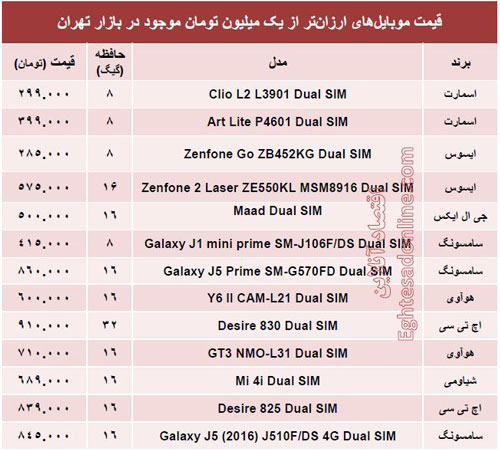 با یک‌میلیون‌تومان چه موبایلی بخریم؟