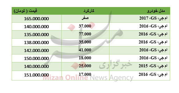 برای خرید ام جی، GS چقدر باید هزینه کرد؟