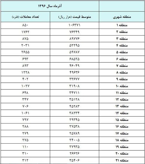 گران‌ترین خانه‌های تهران کجاست؟