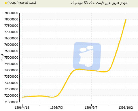 اعلام قیمت جدید جک S3 اتوماتیک از سوی کرمان موتور