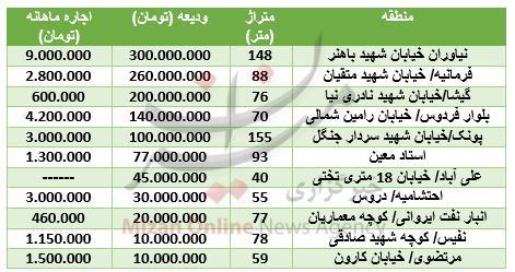 برای اجاره آپارتمان در تهران چقدر سرمایه نیاز است؟