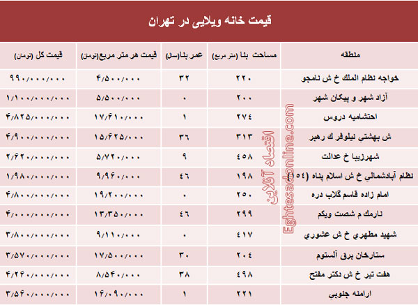 خانه‌های ویلایی تهران چند؟