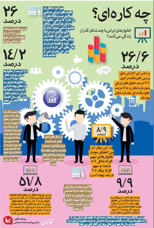 خانوارهای ایرانی با چند شاغل گذران زندگی می‌کنند؟