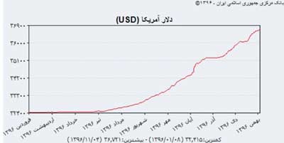 دلار دولتی امسال چقدر گران شد؟