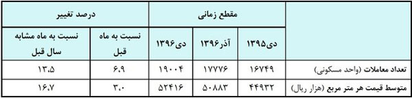 در یک سال گذشته خانه در تهران چقدر گران شد؟