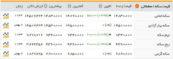 افزایش قیمت سکه و ارز در برفی‌ترین روز سال