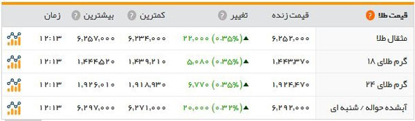 افزایش قیمت سکه و ارز در برفی‌ترین روز سال