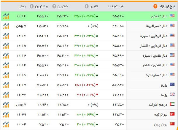 افزایش قیمت سکه و ارز در برفی‌ترین روز سال