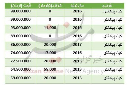 برای خرید خودرو پیکانتو چقدر سرمایه نیاز است؟