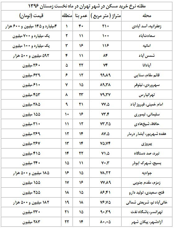 خرید یک واحد مسکونی در اواخر سال 96 چقدر آب می‌خورد؟