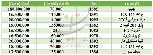 با ۲۰ میلیون چه خودرویی می‌توان خرید؟