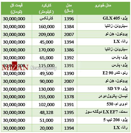 با 30 میلیون تومان چه خودروهایی را می‌توان خرید؟