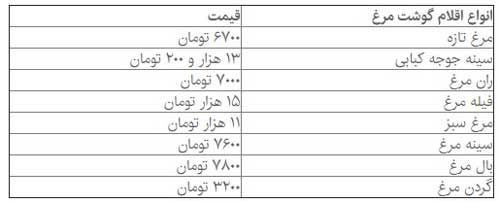 قیمت مرغ به تعادل رسید