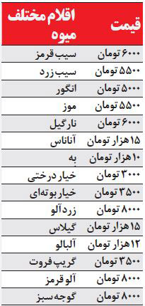 قیمت انواع میوه‌های نوبرانه در بازار چند؟