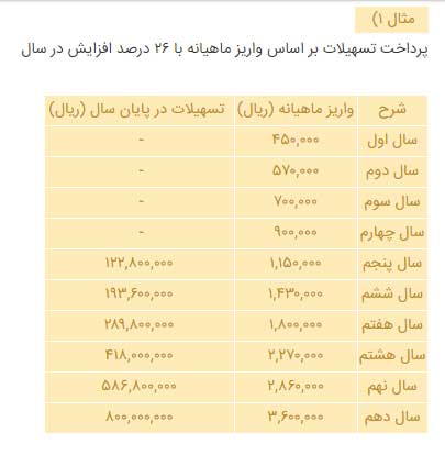 شرایط دریافت وام 80 میلیونی ازدواج چیست؟