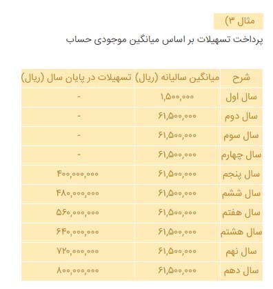 شرایط دریافت وام 80 میلیونی ازدواج چیست؟