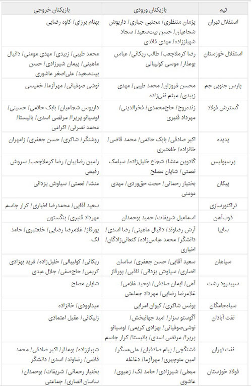 جدول کامل نقل و انتقالات لیگ برتر/ استقلال و پرسپولیس متحول می‌شوند یا برای نیمکت بازیکن خریده‌اند؟