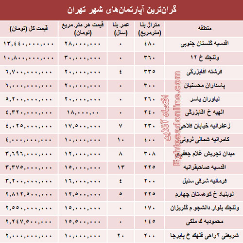 گران‌قیمت‌ترین آپارتمان‌های فروخته شده پایتخت؟