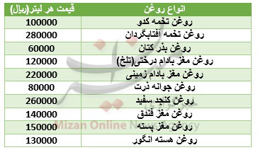 برای خرید انواع روغن چقدر باید هزینه کرد؟