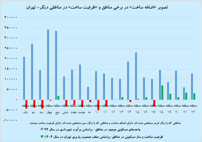 تهران چقدر ظرفیت ساخت و ساز دارد؟