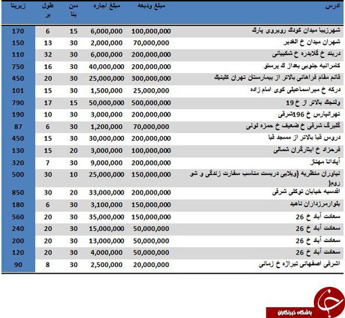 رهن خانه ویلایی در تهران چقدر تمام می‌شود؟