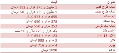 نوسان قیمت سکه ادامه دارد/ دلار در مرز 4 هزار تومان