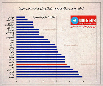 وضعیت بدهکاری مردم تهران چطور است؟