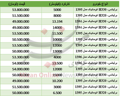 جدیدترین قیمت خودروی برلیانس اتوماتیک در بازار