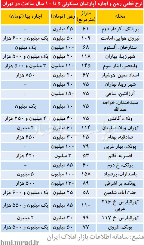 قیمت رهن و اجاره آپارتمانهای 5تا 10 ساله