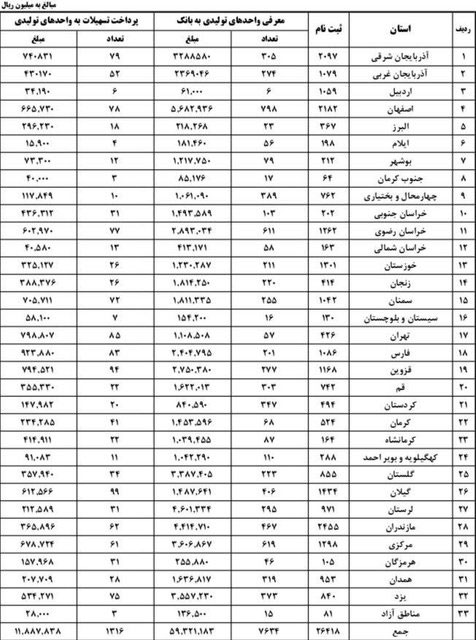 جزئیات کامل پرداخت تسهیلات به واحدهای تولیدی در سال 96