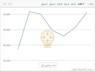 بر معاملات بازار سهام در هفته اول پاییز چه گذشت؟