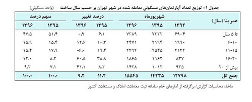 تحول جدید در بازار مسکن/گرایش مردم به چه نوع واحدهایی است؟