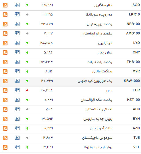 نرخ 27 ارز افزایش یافت