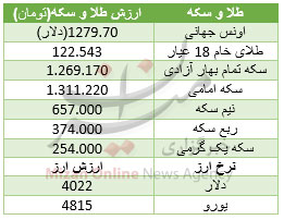 سکه گران‌تر شد/ دلار 4022 تومان