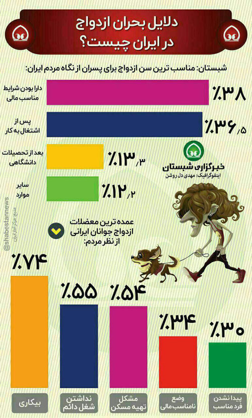 چرا جوانان ازدواج نمی‌کنند؟