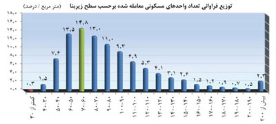 پرفروش ترین خانه های پایتخت کدامند؟