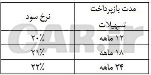 شرایط فروش اقساطی رنو کپچر برای اولین‌بار در ایران