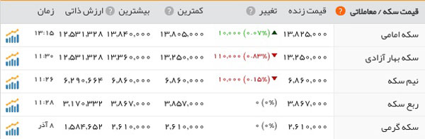 افزایش ۵ تومانی دلار؛ کاهش ۱۱هزارتومانی سکه