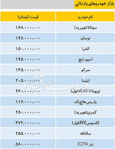 تازه‌ترین قیمت‌ها در بازار خودروهای وارداتی /سانتافه255میلیون، بنز580میلیون