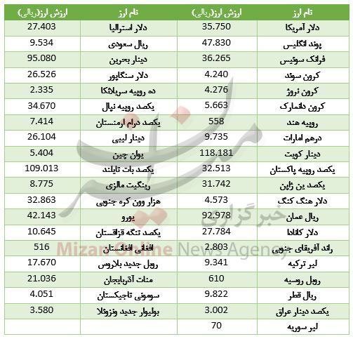 رشد ارزش ۳۶ ارز / دلار گران‌تر از دیروز